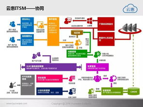 云惠ITSM 2.0 驅動未來，構建智能化IT運營新范式