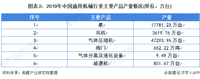 2020年中國(guó)通用機(jī)械行業(yè)市場(chǎng)發(fā)展現(xiàn)狀分析 穩(wěn)中求進(jìn)的氣體壓縮機(jī)械領(lǐng)域
