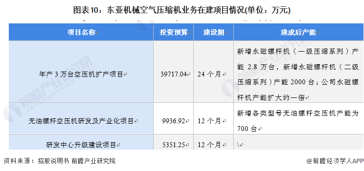 氣體壓縮機械在建項目——東亞機械空氣壓縮機業務布局概要
