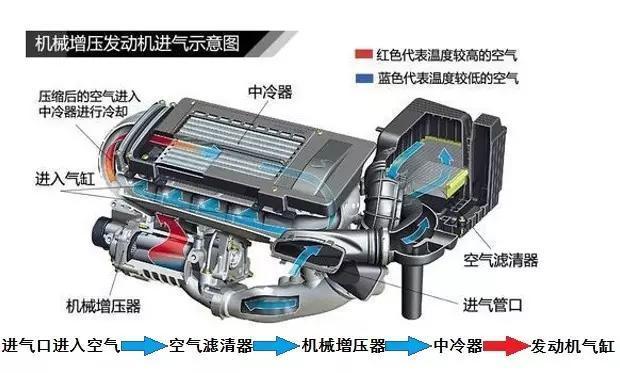 渦輪增壓殺死了機(jī)械增壓？不，殺死機(jī)械增壓的是我們這些消費(fèi)者